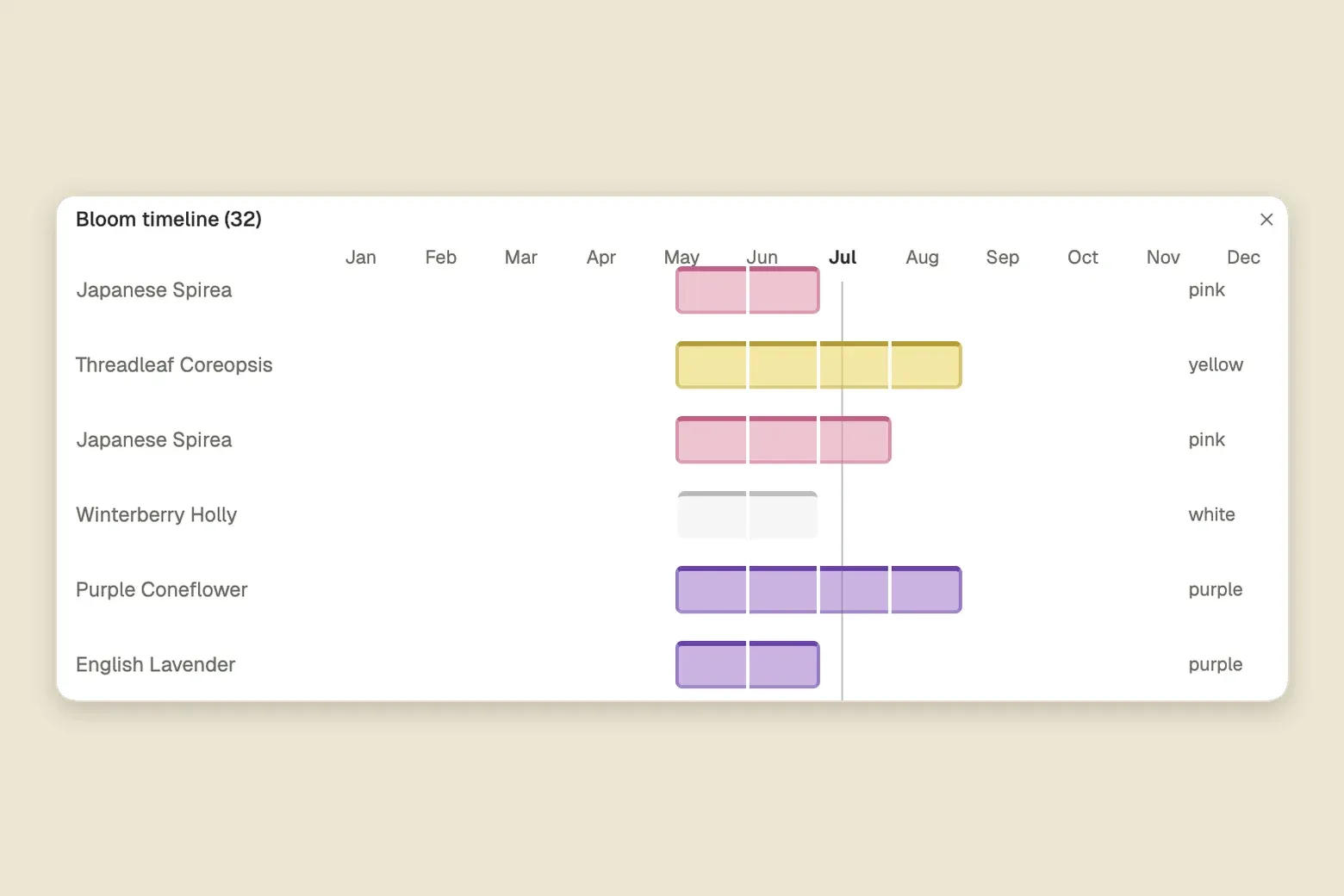 A bloom timeline for the plants in the design, each species set against the months it flowers — the ones shown all falling between May and August.